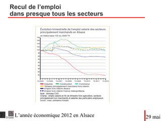 Recul de l’emploi
dans presque tous les secteurs
DateTitre du diaporama
 