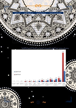 71
‫النيابية‬ ‫واملجموعات‬ ‫ق‬‫الفر‬ ‫حسب‬ ‫املطروحة‬ ‫األسئلة‬ ‫توزيع‬
‫النيابية‬ ‫واملجموعات‬ ‫الفرق‬‫الشفوية‬ ‫األسئلة‬ ‫عدد‬‫الكتابية‬ ‫األسئلة‬ ‫عدد‬‫املأوية‬ ‫النسبة‬
‫والتنمية‬ ‫العدالة‬1015277860,37
‫االستقاللي‬2093589,02
‫واملعاصرة‬ ‫األصالة‬2861547,00
‫اكي‬‫ر‬‫االشت‬2112607,49
‫ار‬‫ر‬‫لألح‬ ‫الوطني‬ ‫التجمع‬175884,18
‫الحركي‬1021774,44
‫الدستوري‬ ‫االتحاد‬114232,18
‫اطي‬‫ر‬‫الديمق‬ ‫التقدم‬53661,89
‫الوسط‬ ‫تحالف‬ ‫مجموعة‬28691,54
‫العمالي‬ ‫الحزب‬ ‫مجموعة‬18681,36
‫املستقبل‬ ‫مجموعة‬7120,30
)‫(مشتركة‬ ‫األغلبية‬ ‫ق‬‫فر‬700,11
)‫(مشتركة‬ ‫املعارضة‬ ‫ق‬‫فر‬400,06
‫املجموع‬22294053100%
‫والكتابية‬ ‫الشفهية‬ ‫األسئلة‬ ‫من‬ ‫النيابية‬ ‫واملجموعات‬ ‫ق‬‫الفر‬ ‫حصة‬ ‫يوضح‬ ‫بياني‬ ‫سم‬‫ر‬
<Ì◊Úâ˘]<ƒËáÁi<ÌuÊÜ� π]ÌÈe^Èﬂ÷]<l ^¬Á€. ]Ê<— ÜÀ÷]<gäu
‫ﺍﻟﻨﻴﺎﺑﻴﺔ‬ ‫ﻭﺍﳌﺠﻤﻮﻋﺎﺕ‬ ‫ﺍﻟﻔﺮ‬‫ﺍﻟﺸﻔﻮ�ﺔ‬ ‫ﺍﺳﺌﻠﺔ‬ ‫ﻋﺪﺩ‬‫ﺍﺳﺌﻠﺔ‬ ‫ﻋﺪﺩ‬‫ﺍﻟﻜﺘﺎﺑﻴﺔ‬‫ﺍﻟﻥﺴﺒﺔ‬‫ﺍﳌﺄﻭ�ﺔ‬
‫ﻭﺍﻟﺘﻨﻤﻴﺔ‬‫ﺍﻟﻌﺪﺍﻟﺔ‬1015277860,37
��‫ﺍﺆﺘﻘﻼ‬2093589,02
‫ﻭﺍﳌﻌﺎﺻﺮﺓ‬‫ﺍﺻﺎﻟﺔ‬2861547,00
‫ﺍ�ﻲ‬��‫ﺍﺷ‬2112607,49
‫ﺍﺭ‬‫ﺮ‬‫ﻟﻸﺣ‬ ‫ﺍﻟﻮﻃ�ﻱ‬‫ﺍﻟﺘﺠﻤﻊ‬175884,18
‫ﺍ�ﺡﺮ�ﻲ‬1021774,44
‫ﺍﻟﺪﺆﺘﻮﺭﻱ‬‫ﺍﺗﺤﺎﺩ‬114232,18
‫ﺍﻃﻲ‬‫ﺮ‬‫ﺍﻟﺪﻳﻤﻘ‬‫ﺍﻟﺘﻘﺪﻡ‬53661,89
‫ﺍﻟﻮﺆﻂ‬‫ﺗﺤﺎﻟﻒ‬ ‫ﻣﺠﻤﻮﻋﺔ‬28691,54
��‫ﺍﻟﻌﻤﺎ‬‫ﺍ�ﺡﺰﺏ‬‫ﻣﺠﻤﻮﻋﺔ‬18681,36
‫ﺍﳌﺴﺘﻘﺒﻞ‬‫ﻣﺠﻤﻮﻋﺔ‬7120,30
‫ﺍﻏﻠﺒﻴﺔ‬‫ﻕ‬‫ﻓﺮ‬(‫)ﻣﺸ��ﻛﺔ‬700,11
‫ﺍﳌﻌﺎﺭﺿﺔ‬ ‫ﻕ‬‫ﻓﺮ‬(‫)ﻣﺸ��ﻛﺔ‬400,06
‫ﺍﳌﺠﻤﻮﻉ‬22294053100%
<ÌÈe^j”÷]Ê<ÌÈ„Àé÷]<Ì◊Úâ˘]<‡⁄<ÌÈe^Èﬂ÷]<l ^¬Á€. ]Ê<— ÜÀ÷]<Ìíu<xïÁË<Íﬁ^Èe<‹âÖ
1015
209
286
211175
102114
532818774
2778
358
154
260
88
177
23
666968
1200
‫ﺍﻟﻌﺩﺍﻟﺔ‬
‫ﻭﺍﻟﺗﻧﻣﻳﺔ‬
‫ﺍﻻﺳﺗﻘﻼﻟﻲ‬‫ﺍﻷﺻﺎﻟﺔ‬
‫ﻭﺍﻟﻣﻌﺎﺻﺭﺓ‬
‫ﺍﻻﺷﺗﺭﺍﻛﻲ‬‫ﺕ‬.‫ﺍﻟﻭﻁﻧﻲ‬
‫ﻟﻸﺣﺭﺍﺭ‬
‫ﺍﻟﺣﺭﻛﻲ‬‫ﺍﻻﺗﺣﺎﺩ‬
‫ﺍﻟﺩﺳﺗﻭﺭﻱ‬
‫ﺍﻟﺗﻘﺩﻡ‬
‫ﺍﻟﺩﻳﻣﻘﺭﺍﻁﻲ‬
‫ﻡ‬.‫ﺗﺣﺎﻟﻑ‬
‫ﺍﻟﻭﺳﻁ‬
‫ﻡ‬.‫ﺍﻟﺣﺯﺏ‬
‫ﺍﻟﻌﻣﺎﻟﻲ‬
‫ﻡ‬.‫ﺍﻟﻣﺳﺗﻘﺑﻝ‬‫ﺍﻷﻏﻠﺑﻳﺔ‬‫ﺍﻟﻣﻌﺎﺭﺿﺔ‬
‫ﺍﻟﺷﻔﻭﻳﺔ‬ ‫ﺍﻷﺳﺋﻠﺔ‬
‫ﺍﻟﻛﺗﺎﺑﻳﺔ‬ ‫ﺍﻷﺳﺋﻠﺔ‬
 