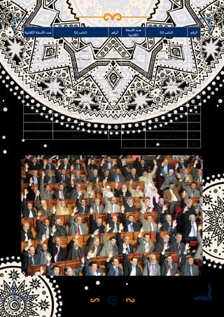 75
‫الرقم‬)‫(ة‬ ‫النائب‬
‫األسئلة‬ ‫عدد‬
‫الكتابية‬
‫الرقم‬)‫(ة‬ ‫النائب‬‫الكتابية‬ ‫األسئلة‬ ‫عدد‬
81‫مفتاح‬ ‫يونس‬3894‫ي‬‫عمار‬ ‫العزيز‬ ‫عبد‬9
82‫بوسيف‬ ‫سعادة‬3795‫الوفي‬ ‫نزهة‬8
83‫ي‬‫النماو‬ ‫الكريم‬ ‫عبد‬3496‫أبال�ضي‬ ‫خديجة‬8
84‫القبيل‬ ‫رشيد‬3497‫الصادق‬ ‫عبد‬ ‫بن‬ ‫محمد‬7
85‫ي‬‫او‬‫ر‬‫الحج‬ ‫بولعيش‬ ‫سعاد‬2298‫فصلي‬ ‫حكيمة‬7
86‫شعيب‬ ‫ايت‬ ‫هللا‬ ‫عبد‬2199‫الرحمان‬ ‫عبد‬ ‫الدين‬ ‫نور‬7
87‫الغالض‬ ‫مو�سى‬15100‫يتيم‬ ‫محمد‬7
88‫جوبيج‬ ‫املجيد‬ ‫عبد‬15101‫احجام‬ ‫ياسين‬6
89‫جدار‬ ‫أحمد‬14102‫عديلة‬ ‫أيت‬ ‫املجيد‬ ‫عبد‬6
90‫عمور‬ ‫نجيب‬ ‫محمد‬13103‫البيهي‬ ‫سالم‬ ‫محمد‬4
91‫اللطيف‬ ‫عبد‬ ‫رشيد‬12104‫اكفاس‬ ‫هللا‬ ‫عبد‬3
92‫حيكر‬ ‫الصمد‬ ‫عبد‬11105‫ي‬‫الكنتاو‬ ‫حمزة‬3
93‫الزويتن‬ ‫محمد‬10
 