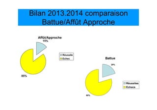 Bilan 2013.2014 comparaison
Battue/Affût Approche
Affût/Approche
15%
85%
Réussite
Echec Battue
20%
80%
Réussites
Echecs
 