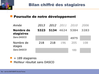 Bilan chiffré des stagiaires
 Poursuite de notre développement
Année

2013

2012

2011

2010

2006

Nombre de
stagiaires

5323

5134 4624

5384

3283

Sans DASCO

Nombre de
stages

4975
218

218

Sans DASCO

 + 189 stagiaires
 Meilleur résultat sans DASCO

Ifac - service BAFA/BAFD Ile-de-France

196

205
189

108

 