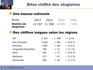 Bilan chiffré des stagiaires
 Une hausse nationale
Année
Nombre de
stagiaires

2013

2012

12 197 11 558

2010

2006

10 991

7 670

 Des chiffres inégaux selon les régions
IDF

5 323

+ 189

+ 3,7%

Midi-Pyrénées

2 040

+ 405

+ 24,8 %

Provence

1 887

+ 88

+ 4,9 %

Languedoc-Roussillon

788

+ 31

+ 4,1 %

Nord

581

+ 71

+ 13,9 %

Aquitaine

517

- 67

- 11,5 %

Normandie

400

+ 42

+ 11,7 %

Ifac - service BAFA/BAFD Ile-de-France

 