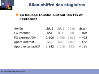 Bilan chiffré des stagiaires
 La hausse touche surtout les FG et
l’externat
Année
FG internat

2013

2012

2010

Ecart

651

811

988

- 160

FG externat/DP

2 608

Appro internat

513

690

1 098

- 177

1 182

1 018

593

+ 164

Appro externat/DP

Ifac - service BAFA/BAFD Ile-de-France

2 205 1 695

+ 403

 