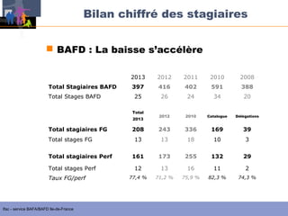 Bilan chiffré des stagiaires
 BAFD : La baisse s’accélère
2013
Total Stagiaires BAFD
Total Stages BAFD

2012

2011

2010

2008

397

416

402

591

388

25

26

24

34

20

2012

2010

Catalogue

Délégations

208

243

336

169

39

13

13

18

10

3

161

173

255

132

29

12

13

16

11

2

77,4 %

71,2 %

75,9 %

82,3 %

74,3 %

Total
2013

Total stagiaires FG
Total stages FG
Total stagiaires Perf
Total stages Perf
Taux FG/perf

Ifac - service BAFA/BAFD Ile-de-France

 