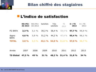 Bilan chiffré des stagiaires
 L’indice de satisfaction
NS+PS+
AS 2013

NS+PS+
AS 2012

Satisfaits

Très
satisfaits

TS
2012

S + TS
2013

S + TS
2012

FG BAFA

2,3 %

3,1 %

39,3 %

58,4 %

54,4 %

97,7 %

96,9 %

Appro
BAFA

4,6 %

3,9 %

51,2 %

44,2 %

47,4 %

95,4 %

96,1 %

TOTAL

3,0 %

3,3 %

43,1 %

54,0 %

51,8 %

97,0 %

96,7 %

Année

2007

2008

2009

2010

2011

2012

2013

47,5 %

49 %

51 %

48,2 %

51,4 %

51,8 %

54 %

TS Global

Ifac - service BAFA/BAFD Ile-de-France

 