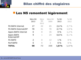 Bilan chiffré des stagiaires
 Les NS remontent légèrement
Nbre NS
2013

Nbre
NS
2012

Nbre NS
2009

% NS
2013

% NS
2012

FG BAFA Internat

17

22

65

2,6 %

2,7 %

FG BAFA Externat/DP

70

41

70

2,7 %

1,9 %

Appro BAFA Internat

0

8

35

0%

1,2 %

Appro BAFA
Externat/DP

9

1

24

0,8 %

0,1 %

FG BAFD

2

0

12

1%

0%

Perf BAFD

0

0

2

0%

0%

98

72

208

1,8 %

1,4 %

TOTAL

Ifac - service BAFA/BAFD Ile-de-France

 