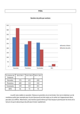 Prêts
Nombre de prêts par sections
Evolution de
l'emprunt
2012/2013 2013/2014 2014 :2015
Secondes 378 435 420
Premières 400 310 242
Terminales 109 323 261
BTS 46 72 74
Le prêt reste stable en seconde. Il baisse en première et en terminale. Ceci est à relativiser car de
nombreux prêts (par exemple pour le prix Goncourt) ont été notés sur le cahier et n’apparaissent donc
pas dans ces chiffres. Néanmoins, cela montre quand même qu’il faut toujours promouvoir les livres et la
lecture et que la dynamique de prêt peut chuter rapidement.
0
50
100
150
200
250
300
350
400
450
Secondes Premières Terminales BTS
Nombre d'élèves
Nombre de prêts
 
