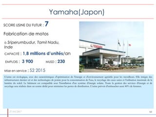 27/03/2017 6464
Yamaha(Japon)
Fabrication de motos
CAPACITÉ : 1,8 millions d’unités/an
EMPLOIS : 3 900 MUSD : 230
SCORE US...
