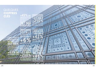 +45%defréquentation
par rapport à 2012
[moyenne annuelle
surlapériode2013-2018]
767 000visiteurs
ressourcespropres
Expositions 
1 615 000€
+250%par rapport à 2012
[moyenne annuelle
surlapériode2013-2018]	
Une santé
financière
retrouvée
668 000€C apac i t é
d’autofinancement
[moyenne annuelle
sur la période 2013-2018]
+63%depar rapport à 2012
ressourcespropres
LIBRAIRIE
1 488 000€
+42%par rapport à 2012
[moyenne annuelle
surlapériode2013-2018]
ressourcespropres
Locations
d’espaces
800 000€
+48%par rapport à 2012
[moyenne annuelle
surlapériode2013-2018]
ressourcespropres
Mécénat &
sponsoring 
1 875 000€
+200%par rapport à 2012
[moyenne annuelle
surlapériode2013-2018]
	
Trésorerie
totaleau31décembre2018
55 630 000€
+6%par rapport à 2012
Quelques
chiffres
clés
légende //
CRÉDIT : Thierry Rambaud © IMA
292 293
 