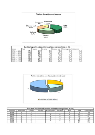 Position des victimes chasseurs

Accompagnateur
9,4%

Indéterminé
0,6%
Posté
41,3%

Chasseur seul
23,1%
Au ferme
0,6%
Traqueur
25,0%

Suivi de la position des victimes chasseurs (exprimés en %)
Saisons

Posté

Traqueur

47,4
44,0
38,3
40,1
40,9
41,3

97/98 (n = 223)
98/99 (n = 259)
99/00 (n = 232)
00/01 (n = 186)
01/02 (n = 167)
02/03 (n = 160)

Au ferme

24,7
25,4
27,9
17,9
27,1
25,0

Chasseur seul

0,0
1,3
1,5
1,2
0,0
0,6

Accompagnateur Indéterminé

18,6
21,1
17,9
24,5
21,5
23,1

6,0
4,3
7,0
10,7
7,6
9,4

3,3
3,9
7,4
5,6
2,9
0,6

Position des victimes non chasseurs (nombre de cas)

6

11
4

Promeneur

Cycliste

Autre

Suivi de la position des victimes non chasseurs (nombre de cas)
Saisons
97/98
98/99
99/00
00/01
01/02
02/03

Promeneur

Cycliste

5
3
7
6
5
6

1
6
2
1
2
4

Cavalier

1

Automobiliste

5
4
2
2

Ceuilleur

Autre

4
6
3
2

2
9
16
5
12
11

Total
8
27
35
18
23
21

% d'accidents

3,5
10,4
15,1
9,6
13,7
11,6

 