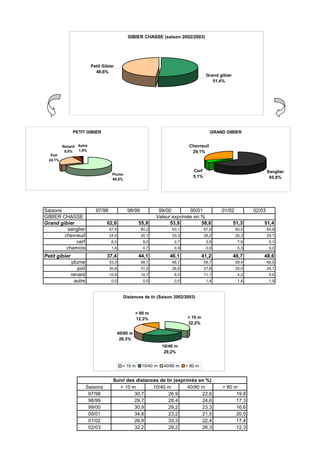 GIBIER CHASSE (saison 2002/2003)

Petit Gibier
48,6%

Grand gibier
51,4%

PETIT GIBIER

GRAND GIBIER
Chevreuil
29,1%

Renard Autre
1,9%
5,5%
Poil
24,1%

Cerf
5,1%

Plume
68,5%

Saisons
GIBIER CHASSE
Grand gibier
sanglier
chevreuil
cerf
chamois

97/98

98/99

Sanglier
65,8%

99/00
00/01
Valeur exprimée en %
53,9
58,8

01/02

02/03

62,6

51,4

63,1

67,9

60,5

65,8

30,1

33,3

28,2

26,3

29,1

6,5

9,0

2,7

3,9

7,9

5,1

1,6

0,7

0,9

0,0

5,3

0,0

37,4

44,1

46,1

41,2

48,7

48,6

53,3

58,1

66,7

59,7

69,4

68,5

35,8

31,2

26,8

27,8

25,0

24,1

10,9

10,7

6,5

11,1

4,2

5,5

0,0

plume
poil
renard
autre

51,3

60,2

24,5

Petit gibier

55,9

67,4

0,0

0,0

1,4

1,4

1,9

Distances de tir (Saison 2002/2003)

> 80 m
12,3%

< 10 m
32,2%

40/80 m
26,3%
10/40 m
29,2%
< 10 m

Saisons
97/98
98/99
99/00
00/01
01/02
02/03

10/40 m

40/80 m

> 80 m

Suivi des distances de tir (exprimés en %)
< 10 m
10/40 m
40/80 m
30,7
26,9
22,6
29,7
28,4
24,6
30,9
29,2
23,3
34,8
23,2
21,5
26,9
33,3
22,4
32,2
29,2
26,3

> 80 m
19,8
17,3
16,6
20,5
17,4
12,3

 