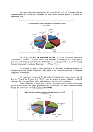 La progression plus conséquente des demandes d’AAH est également liée au
renouvellement des allocations attribuées sur des durées réduites depuis la réforme de
septembre 2011.
En ce qui concerne les demandes enfants, 50 % des demandes concernent
directement la scolarité. L’activité relative aux demandes d’orientation reste stable (24%)
alors que celle relatives aux demandes de mesures d’accompagnement de la scolarité (aide
humaine notamment) continuent de croître (+ 11.9 % en 2013).
Un nombre de plus en plus conséquent de demandes d’accompagnement est
enregistré pour des actions préventives, pour palier à des difficultés scolaires et non pour
compenser un handicap.
La progression croissante des demandes d’aménagements aux examens qui ne
font pas l’objet d’une décision de la CDAPH mais qui requièrent un avis médical, a conduit à
mettre en place, en accord avec l’éducation nationale, une nouvelle organisation.
Ainsi, désormais, le médecin de la MDPH ne traitera que les demandes déposées
par les bénéficiaires d’un projet personnalisé de scolarisation, les autres demandes seront
traitées par un médecin scolaire désigné par la CDAPH.
 