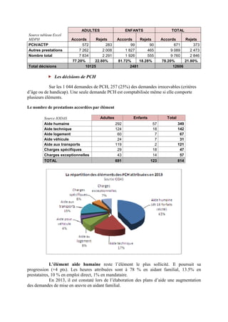 ADULTES ENFANTS TOTAL
Source tableau Excel
MDPH Accords Rejets Accords Rejets Accords Rejets
PCH/ACTP 572 283 99 90 671 373
Autres prestations 7 262 2 008 1 827 465 9 089 2 473
Nombre total 7 834 2 291 1 926 555 9 760 2 846
77.20% 22.80% 81.72% 18.28% 78.20% 21.80%
Total décisions 10125 2481 12606
Les décisions de PCH
Sur les 1 044 demandes de PCH, 257 (25%) des demandes irrecevables (critères
d’âge ou de handicap). Une seule demande PCH est comptabilisée même si elle comporte
plusieurs éléments.
Le nombre de prestations accordées par élément
Source IODAS Adultes Enfants Total
Aide humaine 292 57 349
Aide technique 124 18 142
Aide logement 60 7 67
Aide véhicule 24 7 31
Aide aux transports 119 2 121
Charges spécifiques 29 18 47
Charges exceptionnelles 43 14 57
TOTAL 691 123 814
L’élément aide humaine reste l’élément le plus sollicité. Il poursuit sa
progression (+4 pts). Les heures attribuées sont à 78 % en aidant familial, 13.5% en
prestataires, 10 % en emploi direct, 1% en mandataire.
En 2013, il est constaté lors de l’élaboration des plans d’aide une augmentation
des demandes de mise en œuvre en aidant familial.
 