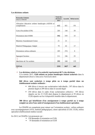 Les décisions enfants
Les décisions relatives à la scolarité représentent 68 % des décisions
À la rentrée 2013, 1240 enfants ou jeunes handicapés étaient scolarisés dans le
département (Source Education Nationale) dont :
860 élèves sont scolarisés à temps plein ou à temps partiel dans un
établissement scolaire ordinaire :
606 élèves à travers une scolarisation individuelle : 397 élèves dans le
premier degré et 209 élèves dans le second degré
254 élèves dans le cadre d’une scolarisation collective : 195 élèves
répartis sur les 21 CLIS dont dispose le département et 59 élèves en
ULIS répartis sur les 6 dispositifs installés dans le département.
380 élèves qui bénéficient d’un enseignement à temps partiel ou à temps
complet au sein d’une unité d’enseignement d’un établissement spécialisé.
La CDAPH est compétente pour statuer sur l’orientation scolaire : milieu ordinaire
avec accompagnement (AVS, matériel pédagogique), classe spécialisée (CLIS, ULIS), milieu
spécialisé (établissement médico-social)
En 2013, la CDAPH s’est prononcée sur :
158 demandes d’orientation en CLIS,
55 demandes d’orientation en ULIS
Demandes Enfants
(Source IODAS)
Total des
décisions
2013
Accords Refus/sursis
Allocation éducation enfants handicapés (AEEH) et
compléments 612 421 191
Carte d'invalidité (CIN) 203 144 59
Orientation dont ESMS 592 559 33
Maintien Amendement Creton 21 21
Matériel Pédagogique Adapté 79 62 17
Orientation milieu ordinaire 285 274 8
Transport Scolaire 211 186 25
Auxiliaire de Vie scolaire 292 160 132
TOTAL 2292 1827 465
 