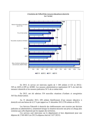 En 2013, le service est intervenu auprès de 1 248 enfants (1 122 en 2012) :
549 en AED et 699 en AEMO. Les mesures administratives représentent 44 % du total des
mesures à domicile et les mesures judiciaires 56 % de ce même total.
En 2013, ont été admises 534 nouvelles situations d’enfants et enregistrées
565 fins d'intervention.
Au 31 décembre 2013, 698 enfants bénéficiaient d’une mesure éducative à
domicile soit une baisse de 4,12 % par rapport au 31 décembre 2012 (728 enfants en 2012).
Les Services Éducatifs à domicile des établissements sont exercées par décision
judiciaire ou administrative, notamment lorsque la situation nécessite une prise en charge plus
soutenue que celle dispensée par les équipes des territoires.
Ces services sont intervenus sur le département et hors département pour une
dépense de 2 560 460 € (en 2012 la dépense était de 2 637 282 €).
 