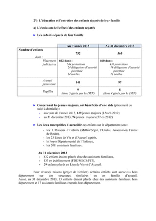 2°) L’éducation et l’entretien des enfants séparés de leur famille
a) L’évolution de l'effectif des enfants séparés
► Les enfants séparés de leur famille
Au l’année 2013 Au 31 décembre 2013
Nombre d’enfants
dont :
752 565
Placement
judiciaires
602 dont :
564 protections
24 délégations d’autorité
parentale
14 tutelles
460 dont :
430 protections
19 délégations d’autorité
parentale
11 tutelles
Accueil
provisoire
141 97
Pupilles
9
(dont 5 gérés par la DEF)
8
(dont 4 gérés par la DEF)
► Concernant les jeunes majeurs, ont bénéficiés d’une aide (placement ou
suivi à domicile) :
- au cours de l’année 2013, 129 jeunes majeurs (124 en 2012)
- au 31 décembre 2013, 74 jeunes majeurs (77 en 2012)
► Les lieux susceptibles d’accueillir ces enfants sur le département sont :
- les 3 Maisons d’Enfants (Millau/Ségur, l’Oustal, Association Emilie
de Rodat),
- les 23 Lieux de Vie et d’Accueil agréés,
- le Foyer Départemental de l’Enfance,
- les 208 assistants familiaux.
Au 31 décembre 2013
- 432 enfants étaient placés chez des assistants familiaux,
- 133 en établissement (FDE/MECS/FJT),
- 29 enfants placés en Lieu de Vie et d’Accueil.
Pour diverses raisons (projet de l’enfant) certains enfants sont accueillis hors
département sur des structures similaires ou en famille d’accueil.
Aussi, au 31 décembre 2013, 13 enfants étaient placés chez des assistants familiaux hors
département et 17 assistants familiaux recrutés hors département.
 