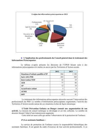 ► L’implication des professionnels du Conseil général dans le traitement des
Informations Préoccupantes
Le tableau ci-après présente les décisions de l’UPED faisant suite à des
informations préoccupantes et à mettre en œuvre par les Territoires d’Action sociale.
2012 2013
Situations d’enfants qualifiés d’IP 944 1 100
Suivi ASG PMI 265 368
Intervention TISF 42 19
AED 77 88
AP 12 10
Accueil mère enfant 5 8
AEMO 65 114
OPP 43 41
Le traitement des informations préoccupantes nécessite souvent l’intervention des
professionnels du PSD. Le nombre d’informations préoccupantes augmentant, l’activité des
Territoires d’Action sociale autour de ces situations évolue de façon mécanique.
L’Unité Prévention Enfance en Danger connait une augmentation de son
activité. La mission de conseil technique se développe et est très sollicitée. Le nombre de
dossiers faisant l’objet d’une transmission augmente.
Cette unité est aussi celle qui anime l’observatoire de la protection de l’enfance.
4°) Les assistants familiaux :
Le service de protection de l’enfance exerce la responsabilité hiérarchique des
assistants familiaux. Il est garant du cadre d’exercice de leur activité professionnelle. À ce
 