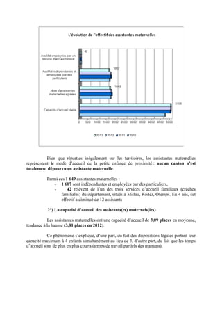 Bien que réparties inégalement sur les territoires, les assistantes maternelles
représentent le mode d’accueil de la petite enfance de proximité : aucun canton n’est
totalement dépourvu en assistante maternelle.
Parmi ces 1 649 assistantes maternelles :
- 1 607 sont indépendantes et employées par des particuliers,
- 42 relèvent de l’un des trois services d’accueil familiaux (crèches
familiales) du département, situés à Millau, Rodez, Olemps. En 4 ans, cet
effectif a diminué de 12 assistants
2°) La capacité d’accueil des assistants(es) maternels(les)
Les assistantes maternelles ont une capacité d’accueil de 3,09 places en moyenne,
tendance à la hausse (3,01 places en 2012).
Ce phénomène s’explique, d’une part, du fait des dispositions légales portant leur
capacité maximum à 4 enfants simultanément au lieu de 3, d’autre part, du fait que les temps
d’accueil sont de plus en plus courts (temps de travail partiels des mamans).
 