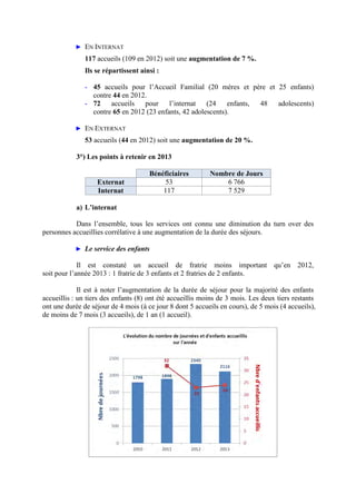 ► EN INTERNAT
117 accueils (109 en 2012) soit une augmentation de 7 %.
Ils se répartissent ainsi :
- 45 accueils pour l’Accueil Familial (20 mères et père et 25 enfants)
contre 44 en 2012.
- 72 accueils pour l’internat (24 enfants, 48 adolescents)
contre 65 en 2012 (23 enfants, 42 adolescents).
► EN EXTERNAT
53 accueils (44 en 2012) soit une augmentation de 20 %.
3°) Les points à retenir en 2013
Bénéficiaires Nombre de Jours
Externat 53 6 766
Internat 117 7 529
a) L’internat
Dans l’ensemble, tous les services ont connu une diminution du turn over des
personnes accueillies corrélative à une augmentation de la durée des séjours.
► Le service des enfants
Il est constaté un accueil de fratrie moins important qu’en 2012,
soit pour l’année 2013 : 1 fratrie de 3 enfants et 2 fratries de 2 enfants.
Il est à noter l’augmentation de la durée de séjour pour la majorité des enfants
accueillis : un tiers des enfants (8) ont été accueillis moins de 3 mois. Les deux tiers restants
ont une durée de séjour de 4 mois (à ce jour 8 dont 5 accueils en cours), de 5 mois (4 accueils),
de moins de 7 mois (3 accueils), de 1 an (1 accueil).
 