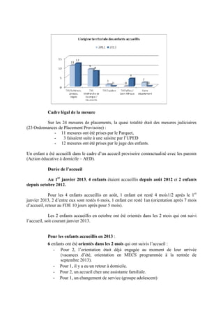 Cadre légal de la mesure
Sur les 24 mesures de placements, la quasi totalité était des mesures judiciaires
(23 Ordonnances de Placement Provisoire) :
- 11 mesures ont été prises par le Parquet,
- 3 faisaient suite à une saisine par l’UPED
- 12 mesures ont été prises par le juge des enfants.
Un enfant a été accueilli dans le cadre d’un accueil provisoire contractualisé avec les parents
(Action éducative à domicile – AED).
Durée de l’accueil
Au 1er
janvier 2013, 4 enfants étaient accueillis depuis août 2012 et 2 enfants
depuis octobre 2012.
Pour les 4 enfants accueillis en août, 1 enfant est resté 4 mois1/2 après le 1er
janvier 2013, 2 d’entre eux sont restés 6 mois, 1 enfant est resté 1an (orientation après 7 mois
d’accueil, retour au FDE 10 jours après pour 5 mois).
Les 2 enfants accueillis en octobre ont été orientés dans les 2 mois qui ont suivi
l’accueil, soit courant janvier 2013.
Pour les enfants accueillis en 2013 :
6 enfants ont été orientés dans les 2 mois qui ont suivis l’accueil :
- Pour 2, l’orientation était déjà engagée au moment de leur arrivée
(vacances d’été, orientation en MECS programmée à la rentrée de
septembre 2013).
- Pour 1, il y a eu un retour à domicile.
- Pour 2, un accueil chez une assistante familiale.
- Pour 1, un changement de service (groupe adolescent)
 