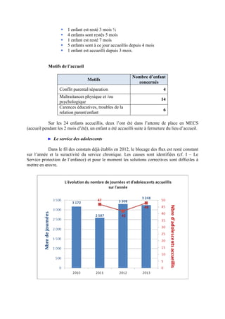 1 enfant est resté 3 mois ½
4 enfants sont restés 5 mois
1 enfant est resté 7 mois
5 enfants sont à ce jour accueillis depuis 4 mois
1 enfant est accueilli depuis 3 mois.
Motifs de l’accueil
Motifs
Nombre d’enfant
concernés
Conflit parental/séparation 4
Maltraitances physique et /ou
psychologique
14
Carences éducatives, troubles de la
relation parent/enfant
6
Sur les 24 enfants accueillis, deux l’ont été dans l’attente de place en MECS
(accueil pendant les 2 mois d’été), un enfant a été accueilli suite à fermeture du lieu d’accueil.
► Le service des adolescents
Dans le fil des constats déjà établis en 2012, le blocage des flux est resté constant
sur l’année et la suractivité du service chronique. Les causes sont identifiées (cf. I – Le
Service protection de l’enfance) et pour le moment les solutions correctives sont difficiles à
mettre en œuvre.
 