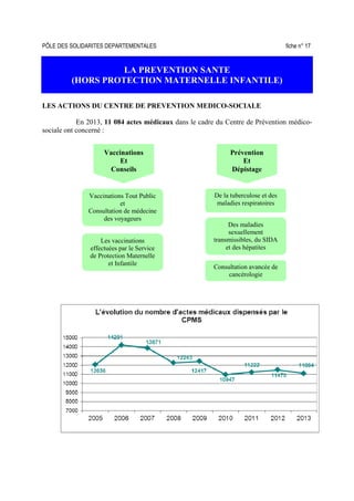 PÔLE DES SOLIDARITES DEPARTEMENTALES fiche n° 17
LA PREVENTION SANTE
(HORS PROTECTION MATERNELLE INFANTILE)
LES ACTIONS DU CENTRE DE PREVENTION MEDICO-SOCIALE
En 2013, 11 084 actes médicaux dans le cadre du Centre de Prévention médico-
sociale ont concerné :
Vaccinations Tout Public
et
Consultation de médecine
des voyageurs
De la tuberculose et des
maladies respiratoires
Consultation avancée de
cancérologie
Vaccinations
Et
Conseils
Les vaccinations
effectuées par le Service
de Protection Maternelle
et Infantile
Prévention
Et
Dépistage
Des maladies
sexuellement
transmissibles, du SIDA
et des hépatites
 