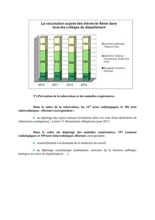 2°) Prévention de la tuberculose et des maladies respiratoires
Dans le cadre de la tuberculose, les 117 actes radiologiques et 186 tests
tuberculiniques effectués correspondent :
► au dépistage des sujets contacts (évaluation faite à la suite d'une déclaration de
tuberculose contagieuse) ; à noter 11 déclarations obligatoires pour 2013.
Dans le cadre du dépistage des maladies respiratoires, 197 examens
radiologiques et 359 tests tuberculiniques effectués correspondent :
► essentiellement à la demande de la médecine du travail,
► au dépistage systématique (embauches, concours de la fonction publique,
étrangers en cours de régularisation, …)
 