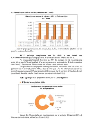 2 – Les ménages aidés et les interventions sur l’année
Dans le graphique ci-dessus, les années 2011 et 2012 ne peuvent être affichées car les
données sont non disponibles.
10 277 ménages aveyronnais ont été aidés et ont donné lieu
à 30 180 interventions pour une population de 276 805 habitants (INSEE RP 2010).
Au niveau départemental, il est noté que 43% des ménages ont été rencontrés une
seule fois et que 26% ont bénéficié d’un accompagnement soutenu (plus de trois rencontres
dans l’année). La moyenne d’intervention par ménage est de trois rencontres.
Les personnes accompagnées sont majoritairement rencontrées dans les locaux ou
permanences du Conseil général (68%). Il est à noter que 13% des interventions se font au
domicile des personnes et 11% par entretien téléphonique. Sur le territoire d’Espalion, la part
des visites à domicile est plus élevée que sur les autres territoires (18%).
a) La typologie de la population aidée par le Conseil général
► L’âge de la population aidée
La part des 60 ans et plus est plus importante sur le territoire d’Espalion (19%), à
l’inverse du territoire de Millau/St Affrique (14%).
 