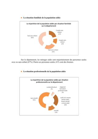 ► La situation familiale de la population aidée
Sur le département, les ménages aidés sont majoritairement des personnes seules
avec ou sans enfant (67%). Parmi ces personnes seules, 61% sont des femmes.
► La situation professionnelle de la population aidée
 