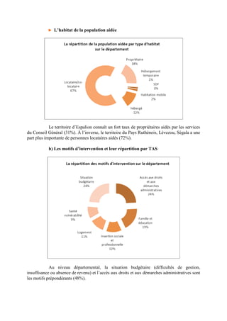 ► L’habitat de la population aidée
Le territoire d’Espalion connaît un fort taux de propriétaires aidés par les services
du Conseil Général (31%). À l’inverse, le territoire du Pays Ruthénois, Lévezou, Ségala a une
part plus importante de personnes locataires aidés (72%).
b) Les motifs d’intervention et leur répartition par TAS
Au niveau départemental, la situation budgétaire (difficultés de gestion,
insuffisance ou absence de revenu) et l’accès aux droits et aux démarches administratives sont
les motifs prépondérants (48%).
 