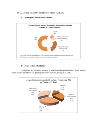 B – L’ACCOMPAGNEMENT DES ENFANTS ET DES FAMILLES
1°) Les rapports de situations sociales
2°) L’aide sociale à l’enfance
Les équipes des territoires assurent le suivi des enfants bénéficiaires d’une mesure
d’aide sociale à l’enfance (cf. graphique hors les pupilles gérés par la DEF).
 