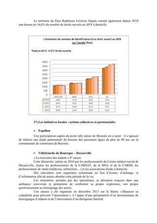 Le territoire du Pays Ruthénois Lévézou Ségala connaît également depuis 2010
une hausse de 14,6% du nombre de droits ouverts en APA à domicile.
3°) Les initiatives locales : actions collectives et partenariales
► Espalion
Une participation auprès du point info sénior de Bozouls est à noter : il s’agissait
de réaliser une étude partenariale de besoins des personnes âgées de plus de 80 ans sur la
communauté de communes de Bozouls.
► Villefranche de Rouergue – Decazeville
« La rencontre des aidants » 4e
saison
Cette démarche, initiée en 2010 par les professionnels du Centre médico-social de
Decazeville, réunie les professionnels de la CARSAT, de la MSA et de la CARMI, les
professionnels de santé (médecins, infirmières…) et les associations d'aide à domicile.
Des rencontres sont organisées constituant un lieu d’écoute, d’échange, et
d’information afin de mieux aborder cette période de la vie.
Ces rencontres, animées par des spécialistes, se déroulent toujours dans une
ambiance conviviale et permettent de confronter sa propre expérience, son propre
questionnement au témoignage des autres.
Une séance a été organisée en décembre 2013 sur le thème « Dépasser sa
culpabilité pour prévenir l’épuisement », à l’appui d’une présentation d’un documentaire de
témoignages d’aidants et de l’intervention d’un thérapeute familial.
 