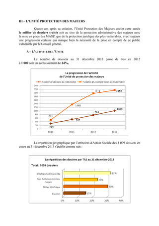 III – L’UNITÉ PROTECTION DES MAJEURS
Quatre ans après sa création, l'Unité Protection des Majeurs atteint cette année
le millier de dossiers traités soit au titre de la protection administrative des majeurs avec
la mise en place des MASP, que de la protection juridique des plus vulnérables, avec toujours
une progression certaine qui marque bien la nécessité de la prise en compte de ce public
vulnérable par le Conseil général.
A – L’ACTIVITE DE L’UNITE
Le nombre de dossiers au 31 décembre 2013 passe de 764 en 2012
à 1 009 soit un accroissement de 24%.
La répartition géographique par Territoires d'Action Sociale des 1 009 dossiers en
cours au 31 décembre 2013 s'établit comme suit :
 
