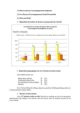 2°) Dans le cadre de l’accompagnement budgétaire
2.1-Les Mesures d'Accompagnement Social Personnalisé
Un bilan quantitatif
► Répartition de nombre de dossiers et progression de l'activité
► Répartition géographique sur les Territoires d'action sociale
Elle s'établit comme suit
Millau-Saint Affrique 33%
Villefranche-Decazeville 27%
Pays Ruthénois-Lévézou-Ségala 24%
Espalion 16%
Si le TAS de Millau-St Affrique décroit au profit de Villefranche-Decazeville, les
2 autres territoires restent stables.
► Dossiers et interventions
Avec 177 dossiers traités en 2013 l'activité se confirme au titre de la protection
administrative des majeurs. Ces mesures sont très actives, ainsi 42 mesures ont pris fin en
cours d'année.
 