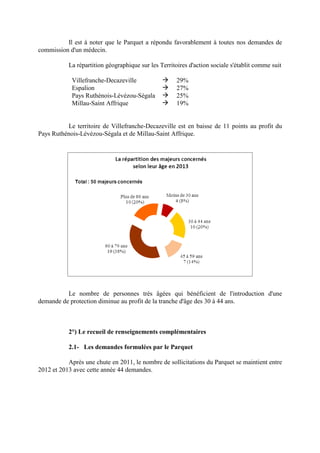Il est à noter que le Parquet a répondu favorablement à toutes nos demandes de
commission d'un médecin.
La répartition géographique sur les Territoires d'action sociale s'établit comme suit
Villefranche-Decazeville 29%
Espalion 27%
Pays Ruthénois-Lévézou-Ségala 25%
Millau-Saint Affrique 19%
Le territoire de Villefranche-Decazeville est en baisse de 11 points au profit du
Pays Ruthénois-Lévézou-Ségala et de Millau-Saint Affrique.
Le nombre de personnes très âgées qui bénéficient de l'introduction d'une
demande de protection diminue au profit de la tranche d'âge des 30 à 44 ans.
2°) Le recueil de renseignements complémentaires
2.1- Les demandes formulées par le Parquet
Après une chute en 2011, le nombre de sollicitations du Parquet se maintient entre
2012 et 2013 avec cette année 44 demandes.
 