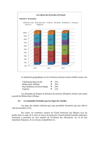 La répartition géographique sur les Territoires d'action sociale s'établit comme suit
Villefranche-Decazeville 35%
Millau-Saint Affrique 29%
Pays Ruthénois-Lévézou-Ségala 24%
Espalion 12%
Les demandes du Parquet en direction du territoire d'Espalion chutent cette année
au profit de Millau-Saint Affrique.
2.2- Les demandes formulées par les Juges des Tutelles
Les juges des tutelles n'utilisent pas cette possibilité formalisée que leur offre le
code de procédure civile.
Par contre, les nombreux contacts de l'Unité Protection des Majeurs avec les
greffes dans le cadre de la mise en œuvre du protocole Conseil général/Autorités judiciaires
continuent à permettre un suivi régulier de l'évolution des instructions. Au vu de leur
importante fréquence, ils ne sont pas comptabilisés ici.
 