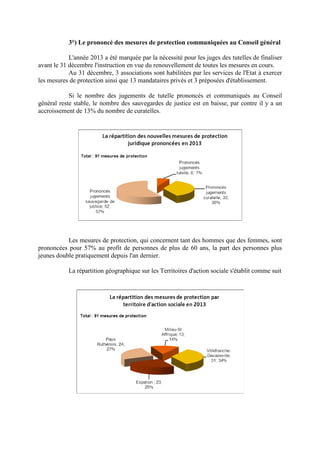 3°) Le prononcé des mesures de protection communiquées au Conseil général
L'année 2013 a été marquée par la nécessité pour les juges des tutelles de finaliser
avant le 31 décembre l'instruction en vue du renouvellement de toutes les mesures en cours.
Au 31 décembre, 3 associations sont habilitées par les services de l'Etat à exercer
les mesures de protection ainsi que 13 mandataires privés et 3 préposées d'établissement.
Si le nombre des jugements de tutelle prononcés et communiqués au Conseil
général reste stable, le nombre des sauvegardes de justice est en baisse, par contre il y a un
accroissement de 13% du nombre de curatelles.
Les mesures de protection, qui concernent tant des hommes que des femmes, sont
prononcées pour 57% au profit de personnes de plus de 60 ans, la part des personnes plus
jeunes double pratiquement depuis l'an dernier.
La répartition géographique sur les Territoires d'action sociale s'établit comme suit
 