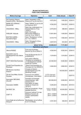 BILAN D'ACTIVITE 2013
FDDE FONCTIONNEMENT
Maitre d'ouvrage Opération Coût Aide allouée Date CP
Salons
SA Projection Plasma
Système (2PS) - Montbazens
Salon "Hospitalar" à Sao
Paulo du 21 au 24 mai 2013
4 875,00 € 1 950,00 € 22/04/13
MARIE DE LIVINHAC -
Decazeville
Salon "SIRHA" à Lyon du 26
au 30 janvier 2013
4 030,00 € 1 000,00 € 22/04/13
VOILENSAC - Millau
Salon des multicoques à La
Grande Motte du 10 au
14/04/13
2 675,00 € 588,50 € 22/04/13
FIDELEM - Bozouls
Salon Sud-Ouest
Découverte SADECC à
Lyon du 12 au 15/04/13
13 901,80 € 1 500,00 € 26/04/13
BASTIEN CARRE -
Sauveterre Rgue
Salon "Révélations" à Paris
du 11 au 15/09/13
6 519,77 € 1 500,00 € 28/10/13
VOILENSAC - Millau
Salon "Omyagué" à Paris
les 24 et 209/13
2 847,67 € 633,00 € 28/10/13
SOUS TOTAL 34 849,24 € 7 171,50 €
Opérations spécifiques
Ville de RODEZ
Foire expo de Rodez
Bourran du 25 au 29/04/13
4 024,54 € 4 024,54 € 22/04/13
Association pour le
Développement des Salons
ADS
Foire de Bozouls les 26, 27
et 28/04/2013
1 016,60 € 1 016,60 € 22/04/13
CRITT BOIS Midi-Pyrénées
Suivi action collective
"Améliorer la rentabilité pr
un développemet maîtrisé"
auprès de 3 entrep.
32 340,00 € 6 000,00 € 24/06/13
Comité Foire Exposition du
Rouergue
12ème Foire Exposition du
Rouergue du 5 au 9/09/2013
2 800,00 € 2 800,00 € 22/04/13
SM Séverac Carrefour
Aveyron
Charges et Gestion
fonctionnement pour ITA
Moulding Process
150 000,00 € 24/06/13
Cté de Cnes Millau Grands
Causses
Concours à la création
d'entreprises - 5me édition
Le CG n'intervient
plus sur cette action
22/07/13
Association MECANIC
VALLEE
Animation et échanges
interentreprises : plan
d'actions 2013
185 000,00 € 5 000,00 € 28/10/13
Association SISMIC
3me édition du Salon
Jobstic en Aveyron le
12/12/13
5 255,00 € 5 000,00 € 28/10/13
Sté RAGT 2N
Pôle de Compétivité : Projet
labellisé Genomic
Année 2 : 444 000 €
Année 3 : 45 000 € 40 000,00 € 28/10/13
COET 12
Concours national "Un des
Meilleurs Ouvriers de
France" (participation
dptale)
2013 : 6 350 €
2014 : 6 350 €
3 000,00 € 28/10/13
Union Dptle de la Coiffure de
l'Aveyron
Manifestation de la Coiffure
le 3/11/13 Rodez
2 301,00 € 300,00 € 28/10/13
 
