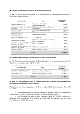 Aide aux manifestations agricoles d’intérêt départemental
11 600 € attribués pour l’organisation de 9 manifestations ou opérations de promotion de
l’agriculture départementale :
BENEFICIAIRE OBJET
SUBVENTION
ACCORDEE
TRADITION EN AUBRAC
Organisation de la fête de la
transhumance à Aubrac
5 000 €
CONCOURS CHIENS DE BERGER
(ASAVPA)
Championnat de France des chiens de
berger à Ségur
1 300 €
LAGUIOLE EXPO
13ème
festival des Boeufs Gras de
Pâques
1 000 €
BŒUFS DE PAQUES
BARAQUEVILLE
14ème concours national 1 000 €
BŒUFS DE NOEL NAUCELLE 7ème
Festiboeufs 1 000 €
BARAQUEVILLE EXPO
17ème
édition de la manifestation « Arbre
Expo » à Baraqueville
500 €
SYNDICAT DES ELEVEURS DE
CHEVAUX DE TRAIT
Salon «A tous trait» 300 €
ASSOCIATION DU MARCHE AUX
BESTIAUX DE LAISSAC
1er
Concours Bœufs de Noël 500 €
FETE DE LA BREBIS Fête de la Brebis à Réquista 1 000 €
TOTAL 11 600 €
 Aide aux manifestations agricoles d’intérêt Supra Départemental
36 000 € attribués pour l’organisation de 2 manifestations ou opérations de promotion de
l’agriculture sur un plan Supra-départemental :
BENEFICIAIRE OBJET
SUBVENTION
ACCORDEE
CHAMBRE AGRICULTURE (SIA) Participation au Salon de l'Agriculture 30 000 €
AGRI CONCEPT 12 Organisation des Agrifolies à LAISSAC 6 000 €
TOTAL 36 000 €
 Aide aux investissements pour la transformation des produits sur l’exploitation et
développement de circuits courts durables
Quatre actions ont été accompagnées en 2013 sur ce dispositif, bénéficiant chacune d’une aide
de 2 500 € :
- une première aide a été attribuée à Monsieur Bertrand LAVOLTE, commune de
Saint Laurent d’Olt pour la création d’un atelier de conditionnement d’œufs
- une deuxième aide a été attribuée à Madame Sylvie RIVEMALE, commune de
Mélagues, pour construction d’un abattoir et d’une salle de découpe pour un projet
d’installation en volailles fermières,
 
