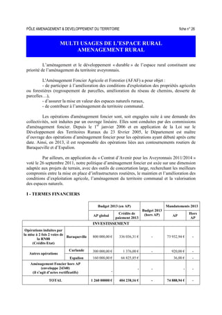 PÔLE AMENAGEMENT  DEVELOPPEMENT DU TERRITOIRE fiche n° 26
MULTI USAGES DE L’ESPACE RURAL
AMENAGEMENT RURAL
L’aménagement et le développement « durable » de l’espace rural constituent une
priorité de l’aménagement du territoire aveyronnais.
L'Aménagement Foncier Agricole et Forestier (AFAF) a pour objet :
- de participer à l’amélioration des conditions d'exploitation des propriétés agricoles
ou forestières (regroupement de parcelles, amélioration du réseau de chemins, desserte de
parcelles…),
- d’assurer la mise en valeur des espaces naturels ruraux,
- de contribuer à l’aménagement du territoire communal.
Les opérations d'aménagement foncier sont, soit engagées suite à une demande des
collectivités, soit induites par un ouvrage linéaire. Elles sont conduites par des commissions
d'aménagement foncier. Depuis le 1er
janvier 2006 et en application de la Loi sur le
Développement des Territoires Ruraux du 23 février 2005, le Département est maître
d’ouvrage des opérations d’aménagement foncier pour les opérations ayant débuté après cette
date. Ainsi, en 2013, il est responsable des opérations liées aux contournements routiers de
Baraqueville et d’Espalion.
Par ailleurs, en application du « Contrat d’Avenir pour les Aveyronnais 2011/2014 »
voté le 26 septembre 2011, notre politique d’aménagement foncier est axée sur une dimension
adaptée aux projets de terrain, avec des outils de concertation large, recherchant les meilleurs
compromis entre la mise en place d’infrastructures routières, le maintien et l’amélioration des
conditions d’exploitation agricole, l’aménagement du territoire communal et la valorisation
des espaces naturels.
I - TERMES FINANCIERS
Budget 2013 (en AP) Mandatements 2013
AP global
Crédits de
paiement 2013
Budget 2013
(hors AP) AP
Hors
AP
INVESTISSEMENT
Opérations induites par
la mise à 2 fois 2 voies de
la RN88
(Crédits Etat)
Baraqueville 800 000,00 € 336 036,31 € - 73 932,94 € -
Curlande 300 000,00 € 1 376,00 € - 920,00 € -
Autres opérations
Espalion 160 000,00 € 66 825,85 € 36,00 € -
Aménagement Foncier hors AP
(enveloppe 24340)
(il s’agit d’actes rectificatifs) -
- - - -
TOTAL 1 260 00000 € 404 238,16 € - 74 888,94 € -
 