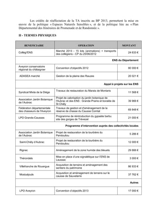 Les crédits de réaffectation de la TA inscrits au BP 2013, permettent la mise en
œuvre de la politique « Espaces Naturels Sensibles », et de la politique liée au « Plan
Départemental des Itinéraires de Promenade et de Randonnée ».
II - TERMES PHYSIQUES
BENEFICIAIRE OPERATION MONTANT
Collégi'ENS
Marché 2013 - 15 lots (animations) + transports
des collégiens - CP du 25/06/2012
24 633 €
ENS du Département
Aveyron conservatoire
régional du châtaignier
Convention d'objectifs 2012 80 000 €
ADASEA marché Gestion de la plaine des Rauzes 20 021 €
Appel à projets sur les ENS
Syndicat Mixte de la Diège
Travaux de restauration du Marais de Montaris
11 568 €
Association Jardin Botanique
de l’Aubrac
Projet de valorisation du jardin botanique de
l'Aubrac et des ENS : Grande Prairie et boralde de
St Chély
39 966 €
Fédération départementale
des chasseurs de l'Aveyron
Travaux de gestion et d'aménagement de la
réserve de chasse du Causse Comtal
69 848 €
LPO Grands-Causses
Programme de réintroduction du gypaète barbu
site des gorges de Trévezel
21 000 €
Programme d’intervention auprès des collectivités locales
Association Jardin Botanique
de l’Aubrac
Projet de restauration de la tourbière du
Pendouliou
5 286 €
Saint-Chély d’Aubrac
Projet de restauration de la tourbière du
Pendouliou
12 000 €
Rignac Aménagement de la zone humide des bleuets 29 666 €
Thérondels
Mise en place d’une signalétique sur l’ENS de
Laussac
3 000 €
Villefranche de Rouergue
Acquisition de terrains et aménagement des
sentiers du patrimoine
86 933 €
Mostuéjouls
Acquisition et aménagement de terrains sur le
causse de Sauveterre
37 762 €
Autres
LPO Aveyron Convention d’objectifs 2013 17 000 €
 