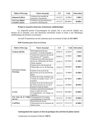 Maître d’Ouvrage Nature du projet C.P Coût Subvention
Roland GUIBAL
Création d’un meublé de
tourisme à Tournemire
16/12/13 30 000 € 9 000 €
Cté Cnes Millau
Grands Causses
Création d’un gîte familial de
caractère à Mostuéjouls
16/12/13 200 000 € 20 000 €
Projets à caractère innovant, structurant, emblématique
Ce dispositif permet d’accompagner les projets liés à une activité adaptée aux
attentes de la clientèle, avec une dimension territoriale avérée et reliée à une thématique
emblématique du territoire aveyronnais.
Au total 10 opérations ont été soutenues pour un montant d’aides de 211 460 €.
PER Tourisme pour Tous en Lévézou
Maître d’Ouvrage Nature du projet C.P Coût Subvention
Frédéric DENIS
Développement du parc
aventures « la forêt enchantée »
29/04/13 22 050 € 4 410 €
Création de la maison du site de
Peyrebrune (2ème
tranche) 29/04/13 35 000 € 3 000 €
Création d’une offre découverte
du lac de Villefranche de Panat
(2ème tranche)
22/07/13 149 596 € 31 500 €
Création de la cité lacustre de
Trébons-Bas au Lac de Pareloup 22/07/13 100 000 € 20 000 €
Création d’une activité de
découverte sur le lac de Pont de
Salars
22/07/13 55 000 € 16 500 €
Création de la base nautique Les
Vernhes II à Salles Curan - (2ème
tranche)
16/12/13 426 000 € 6 000 €
Cté Cnes Lévézou
Pareloup
Création d’un site de découverte
du milieu lacustre au Lac de la
Gourde à Canet de Salars
16/12/13 89 000 € 40 050 €
Le Fel
Création exposition permanente
dans le cadre du circuit
d’interprétation « un village, un
vignoble »
16/12/13 180 000 € 54 000 €
Cté Cnes de la Vallée
du Lot
Aménagement d’un espace
scénographique à Terra Olt
16/12/13 59 390 € 10 000 €
FAPPMA
Rénovation du site du
Charrouzech sur la commune de
Salles Curan
16/12/13 115 217 € 26 000 €
Aménagement des espaces et sites de pratiques des activités de pleine nature
1 projet pour un montant d’aide de 1 067 €.
 