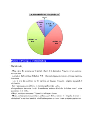 Dans le cadre du pôle Webmarketing
Site internet :
- Mise à jour des contenus sur le portail officiel de la destination Aveyron : www.tourisme-
aveyron.com
- Animation du Comité de Rédaction Web : bilan statistiques, discussions, prise de décisions,
évolutions.
- Mise à jour des contenus sur les versions en langues étrangères : anglais, espagnol et
néerlandais.
- Suivi technique des évolutions en liaison avec la société Laëtis.
- Intégration de nouveaux circuits de randonnée pédestre (Itinéraire de liaison entre 2 voies
jacquaires) et de pêche.
- Mise à jour des contenus de l’Espace Pro et l’espace Presse.
- Mise à jour des contenus des sites « Ambassadeurs de l’Aveyron » et « Enquête Aveyron »
- Création d’un site internet dédié à l’offre Groupes en Aveyron : www.groupes-aveyron.com
 