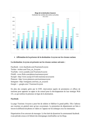 • Affirmation de la présence de la destination Aveyron sur les réseaux sociaux
La destination Aveyron est présente sur les réseaux sociaux suivants :
Facebook - www.facebook.com/TourismeAveyron
Twitter - twitter.com/Tous_en_Aveyron
YouTube - www.youtube.com/TourismeAveyron
FlickR - www.flickr.com/photos/tourismeaveyron/
ScoopIt - http://www.scoop.it/t/l-info-tourisme-en-aveyron
Pinterest - http://www.pinterest.com/tourismeaveyron
Instagram - http://instagram.com/tous_en_aveyron
Google + - google.com/+TourismeAveyron
En plus des comptes gérés par le CDT, intervention auprès de prestataires et offices de
tourisme pour apporter un appui et du conseil pour le développement de leur stratégie Web
2.0., ce qui renforce la présence en ligne de la destination.
Facebook
La page Tourisme Aveyron a pour but de séduire et fidéliser le grand public. Elle s’adresse
aux touristes en général ainsi qu’aux aveyronnais. La promotion du département est faite à
travers la diffusion de photos et vidéos et s’appuie sur les échanges avec les internautes.
Organisation d’un concours de messages. Le but était de dynamiser la communauté facebook
à une période creuse et d’obtenir des témoignages réutilisables sur les blogs.
 