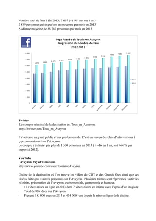 Nombre total de fans à fin 2013 : 7 697 (+1 961 net sur 1 an)
2 889 personnes qui en parlent en moyenne par mois en 2013
Audience moyenne de 38 787 personnes par mois en 2013
Twitter
Le compte principal de la destination est Tous_en_Aveyron :
https://twitter.com/Tous_en_Aveyron
Il s’adresse au grand public et aux professionnels. C’est un moyen de relais d’informations à
type promotionnel sur l’Aveyron.
Le compte a été suivi par plus de 1 300 personnes en 2013 ( + 616 en 1 an, soit +64 % par
rapport à 2012).
YouTube
Aveyron Pays d’Emotions
http://www.youtube.com/user/TourismeAveyron
Chaîne de la destination où l’on trouve les vidéos du CDT et des Grands Sites ainsi que des
vidéos faites par d’autres personnes sur l’Aveyron. Plusieurs thèmes sont répertoriés : activités
et loisirs, présentation de l’Aveyron, événementiels, gastronomie et humour.
· 17 vidéos mises en ligne en 2013 dont 7 vidéos faites en interne avec l’appui d’un stagiaire
· Total de 88 vidéos sur l’Aveyron
· Presque 185 000 vues en 2013 et 434 000 vues depuis la mise en ligne de la chaîne.
 
