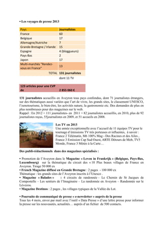 • Les voyages de presse 2013
Pays Journalistes
France 60
Belgique 17
Allemagne/Autriche 7
Grande-Bretagne / Irlande 15
Espagne 4 (bloggueurs)
Pays-Bas 2
Japon 17
Multi-marchés Rendez-
vous en France
13
TOTAL 131 journalistes
dont 11 TV
123 articles pour une CVP
de 2 855 060 €
131 journalistes accueillis en Aveyron tous pays confondus, dont 71 journalistes étrangers,
sur des thématiques aussi variées que l’art de vivre, les grands sites, le classement UNESCO,
l’oenotourisme, le bien-être, les activités nature, la gastronomie etc. Des demandes de plus en
plus nombreuses pour des magazines sur le web.
Rappel : En 2012 = 111 journalistes- en 2011 = 82 journalistes accueillis, en 2010, plus de 92
journalistes reçus, 55journalistes en 2009, et 51 accueils en 2008.
Les TV en 2013
Une année exceptionnelle avec l’accueil de 11 équipes TV pour le
tournage d’émissions TV très porteuses et influentes, à savoir :
France 2 Télématin, M6 100% Mag - Des Racines et des Ailes ,
France 3 Emission Cap Sud Ouest, ARTE Détours de Mob, TV5
Monde, France 3 Météo à la Carte…
Des publi-rédactionnels dans des magazines spécialisés :
• Promotion de l’Aveyron dans le Magazine « Leven in Frankrijk » (Belgique, Pays-Bas,
Luxembourg) sur la thématique du circuit des « 10 Plus beaux villages de France en
Aveyron. Tirage 50 000 ex
• French Magazine diffusé en Grande Bretagne : 2 pages - 100 000 ex
Thématique : les grands sites de l’Aveyron inscrits à l’Unesco .
• Magazine « Balades » : 4 circuits de randonnée – Le Chemin de St Jacques de
Compostelle – Les sentiers de l’Imaginaire – La randonnée en Aveyron – Randonnée sur le
Lévezou.
• Magazine Destinos : 2 pages , les villages typiques de la Vallée du Lot.
• Poursuite de communiqué de presse « e-newsletter » auprès de la presse
Tous les 4 mois, envoi par mail avec l’outil « Data Presse » d’une lettre presse pour informer
la presse sur les nouveautés, actualités… auprès d’un fichier de 500 contacts.
 