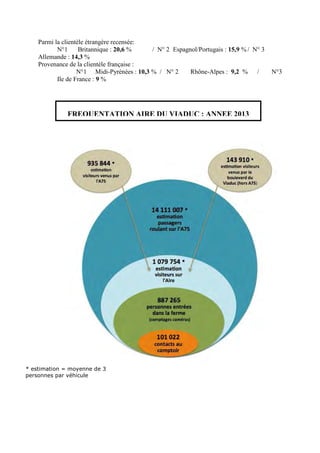 Parmi la clientèle étrangère recensée:
N°1 Britannique : 20,6 % / N° 2 Espagnol/Portugais : 15,9 % / N° 3
Allemande : 14,3 %
Provenance de la clientèle française :
N°1 Midi-Pyrénées : 10,3 % / N° 2 Rhône-Alpes : 9,2 % / N°3
Ile de France : 9 %
FREQUENTATION AIRE DU VIADUC : ANNEE 2013
* estimation = moyenne de 3
personnes par véhicule
 