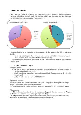 LE SERVICE CLIENT
- Sur l’Aire du Viaduc, le Service Client traite également les demandes d’informations sur
l’Aveyron qui arrivent par mail sur le site internet du CDT, par téléphone, par courrier ou par
tout autre moyen de communication. Pour l’année 2013 :
Demandes effectuées par : Origine des demandes :
- Renouvellement de la campagne « Ambassadeurs de l’Aveyron ». En 2013, opérations
réalisées :
- mise à jour de l’espace dédié aux Ambassadeurs sur le site du tourisme en Aveyron
- mise en place d’une newsletter Ambassadeur mensuelle
71 sites touristiques aveyronnais ont adhéré, en 2013, à la démarche dont 43 sites du réseau
Club des Sites.
- Sur l’Aire de l’Aveyron
Un espace ouvert :
- De janvier à mars et d’octobre à décembre : du vendredi au lundi inclus et pendant les
vacances scolaires de 10h à 17h.
- Avril, mai, juin et septembre : tous les jours de 10h à 17h en semaine et de 10h à 18h
le week-end
- Juillet et août : tous les jours de 9h30 à 17h30
Personnel d’accueil :
De janvier à mars et d’octobre à décembre : un agent à temps plein et un agent à mi-temps.
D’avril à septembre : deux agents à temps plein
L’office de tourisme du Pays Séveragais a assuré des permanences sur l’Aire de l’Aveyron.
Fréquentation :
- 34 483 contacts clients directs ont été enregistrés. Le public français devance les Anglais,
les Allemands, les Hollandais, les Espagnols puis les Belges.
- 15 956 personnes ont visité l’exposition située au sous-sol. Une nouvelle exposition EPV
(Entreprises du Patrimoine Vivant) a été installée en décembre 2013.
 
