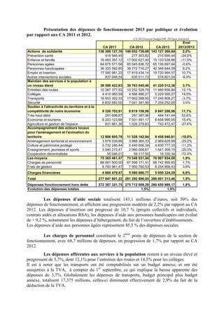 Présentation des dépenses de fonctionnement 2013 par politique et évolution
par rapport aux CA 2011 et 2012.
CA 2013/execut budget/DF 2013par fonction)
CA 2011 CA 2012 CA 2013
Evol
2013/2012
Actions de solidarité 136 300 127,76 140 052 730,08 143 127 366,94 2,2%
Prévention santé 416 946,45 277 303,82 210 690,44 -24,0%
Enfance et famille 16 483 397,12 17 002 627,40 15 133 538,86 -11,0%
Personnes agées 64 675 571,58 65 545 636,72 65 136 697,44 -0,6%
Personnes handicapées 36 325 582,85 38 772 716,27 42 346 644,59 9,2%
Emploi et insertion 17 560 981,22 17 819 434,14 19 720 994,57 10,7%
Autres interventions sociales 837 648,54 635 011,73 578 801,04 -8,9%
Maintien des services à la population à
un niveau élevé 38 588 422,83 39 763 045,46 41 220 512,38 3,7%
Entretien des routes 10 387 377,92 10 252 528,79 11 489 856,84 12,1%
Collèges 4 415 060,58 4 566 886,27 5 229 595,27 14,5%
Transports 16 953 302,33 17 902 288,50 17 246 808,27 -3,7%
Sécurité 6 832 682,00 7 041 341,90 7 254 252,00 3,0%
Soutien à l'attractivité du territoire et à la
compétitivité de notre économie 9 326 703,91 8 819 158,96 9 847 208,96 11,7%
Très haut débit 291 698,87 291 387,96 444 741,44 52,6%
Economie et tourisme 8 203 123,68 7 501 491,17 8 658 995,05 15,4%
Agriculture et gestion de l'espace 831 881,36 1 026 279,83 743 472,47 -27,6%
Accompagnement des acteurs locaux
pour l'aménagement et l'animation du
territoire 12 806 605,78 11 528 142,84 9 458 046,81 -18,0%
Aménagement territorial et environnement 3 979 039,86 3 968 360,33 2 969 629,99 -25,2%
Culture et patrimoine protégé 5 732 246,44 5 440 656,34 4 830 777,33 -11,2%
Enseignement, jeunesse et sports 3 040 273,47 2 060 008,67 1 641 309,15 -20,3%
Coopération décentralisée 55 046,01 59 117,50 16 330,34 -72,4%
Les moyens 75 365 461,47 75 548 931,94 76 997 854,08 1,9%
Charges de personnel 66 581 500,00 67 598 171,41 68 742 995,65 1,7%
Frais de gestion 8 783 961,47 7 950 760,53 8 254 858,43 3,8%
Charges financières 4 660 479,47 5 580 886,77 5 950 324,29 6,6%
Total 277 047 801,22 281 292 896,05 286 601 313,46 1,9%
Dépenses fonctionnement hors dette 272 387 321,75 275 712 009,28 280 650 989,17 1,8%
Evolution des dépenses totales 1,5% 1,9%
Les dépenses d’aide sociale totalisent 143,1 millions d’euros, soit 50% des
dépenses de fonctionnement, et affichent une progression modérée de 2,2% par rapport au CA
2012. Les dépenses d’insertion ont progressé de 10,7 % (projets collectifs et individuels,
contrats aidés et allocations RSA), les dépenses d’aide aux personnes handicapées ont évolué
de + 9,2 %, notamment les dépenses d’hébergement, du fait de l’ouverture d’établissements.
Les dépenses d’aide aux personnes âgées représentent 45,5 % des dépenses sociales.
Les charges de personnel constituent le 2ème
poste de dépenses de la section de
fonctionnement, avec 68,7 millions de dépenses, en progression de 1,7% par rapport au CA
2012.
Les dépenses afférentes aux services à la population restent à un niveau élevé et
progressent de 3,7%, dont 12,1% pour l’entretien des routes et 14,5% pour les collèges.
Il est à noter que les transports ont été comptabilisés sur un budget annexe, et ont été
assujetties à la TVA, à compter du 1er
septembre, ce qui explique la baisse apparente des
dépenses de 3,7%. Globalement les dépenses de transports, budget principal plus budget
annexe, totalisent 17,375 millions, celles-ci diminuent effectivement de 2,9% du fait de la
déduction de la TVA.
 