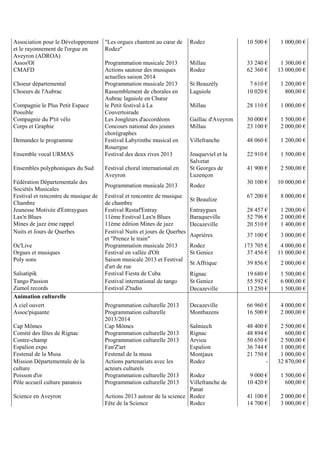 Association pour le Développement
et le rayonnement de l'orgue en
Aveyron (ADROA)
Les orgues chantent au cœur de
Rodez
Rodez 10 500 € 1 000,00 €
Assos'Oï Programmation musicale 2013 Millau 33 240 € 1 300,00 €
CMAFD Actions sautour des musiques
actuelles saison 2014
Rodez 62 360 € 13 000,00 €
Choeur départemental Programmation musicale 2013 St Beauzély 7 610 € 1 200,00 €
Choeurs de l'Aubrac Rassemblement de chorales en
Aubrac laguiole en Chœur
Laguiole 10 020 € 800,00 €
Compagnie le Plus Petit Espace
Possible
le Petit festival à La
Couvertoirade
Millau 28 110 € 1 000,00 €
Compagnie du P'tit vélo Les Jongleurs d'accordéons Gaillac d'Aveyron 30 000 € 1 500,00 €
Corps et Graphie Concours national des jeunes
chorégraphes
Millau 23 100 € 2 000,00 €
Demandez le programme Festival Labyrinthe musical en
Rouergue
Villefranche 48 060 € 1 200,00 €
Ensemble vocal URMAS Festival des deux rives 2013 Jouqueviel et la
Salvetat
22 910 € 1 500,00 €
Ensembles polyphoniques du Sud Festival choral international en
Aveyron
St Georges de
Luzençon
41 900 € 2 500,00 €
Fédération Départementale des
Sociétés Musicales
Programmation musicale 2013 Rodez
30 100 € 10 000,00 €
Festival et rencontre de musique de
Chambre
Festival et rencontre de musique
de chambre
St Beaulize
67 200 € 8 000,00 €
Jeunesse Motivée d'Entraygues Festival Restaf'Entray Entraygues 28 457 € 1 200,00 €
Lax'n Blues 11ème Festival Lax'n Blues Baraqueville 52 796 € 2 000,00 €
Mines de jazz ème rappel 11ème édition Mines de jazz Decazeville 20 510 € 1 400,00 €
Nuits et Jours de Querbes Festival Nuits et jours de Querbes
et Prenez le train
Asprières 37 100 € 3 000,00 €
Oc'Live Programmation musicale 2013 Rodez 173 705 € 4 000,00 €
Orgues et musiques Festival en vallée d'Olt St Geniez 37 456 € 11 000,00 €
Poly sons Saison musicale 2013 et Festival
d'art de rue
St Affrique 39 856 € 2 000,00 €
Salsatipik Festival Fiesta de Cuba Rignac 19 680 € 1 500,00 €
Tango Passion Festival international de tango St Geniez 55 592 € 6 000,00 €
Zumol records Festival Z'tudio Decazeville 13 250 € 1 500,00 €
Animation culturelle
A ciel ouvert Programmation culturelle 2013 Decazeville 66 960 € 4 000,00 €
Assoc'piquante Programmation culturelle
2013/2014
Montbazens 16 500 € 2 000,00 €
Cap Mômes Cap Mômes Salmiech 48 400 € 2 500,00 €
Comité des fêtes de Rignac Programmation culturelle 2013 Rignac 48 894 € 600,00 €
Contre-champ Programmation culturelle 2013 Arvieu 50 650 € 2 500,00 €
Espalion expo Fan'Z'art Espalion 36 744 € 1 000,00 €
Festenal de la Musa Festenal de la musa Montjaux 21 750 € 1 000,00 €
Mission Départementale de la
culture
Actions partenariats avec les
acteurs culturels
Rodez - 32 870,00 €
Poisson d'or Programmation culturelle 2013 Rodez 9 000 € 1 500,00 €
Pôle accueil culture panatois Programmation culturelle 2013 Villefranche de
Panat
10 420 € 600,00 €
Science en Aveyron Actions 2013 autour de la science Rodez 41 100 € 2 000,00 €
Fête de la Science Rodez 14 700 € 3 000,00 €
 